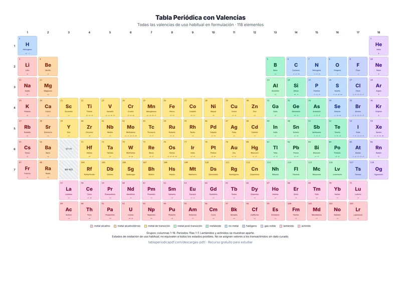 Tabla periódica de 118 elementos con estados de oxidación habituales, nombre y símbolo, grupos numerados y leyenda de colores